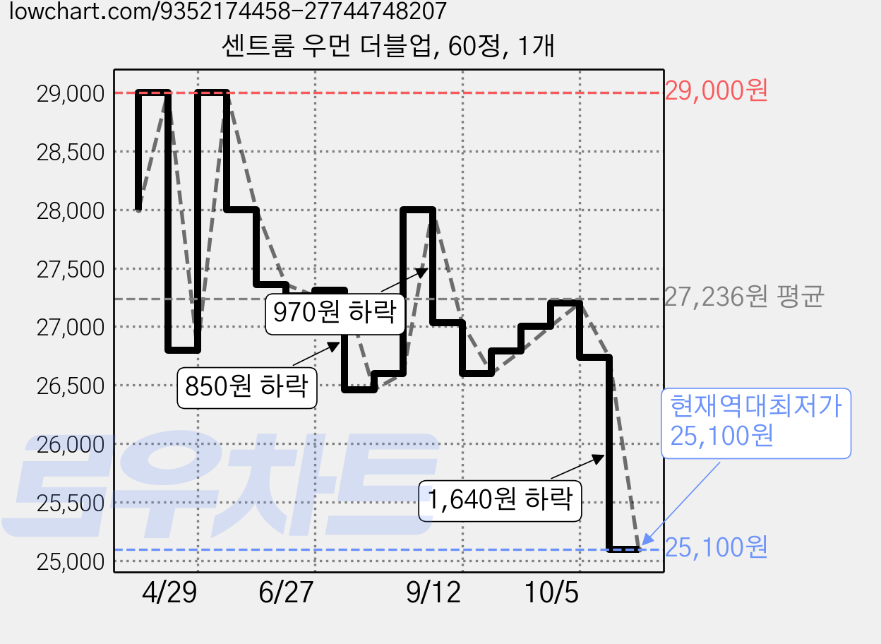 센트룸 우먼 더블업, 60정, 1개 가격 변동 차트, 현재가 25,100원, 역대최저가
