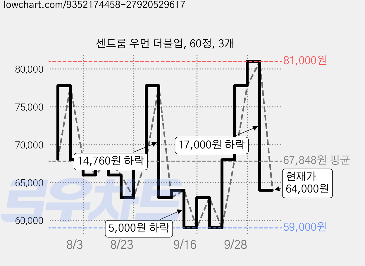 센트룸 우먼 더블업, 60정, 3개 가격 변동 차트, 현재가 64,000원, 관측 최저가 59,000원