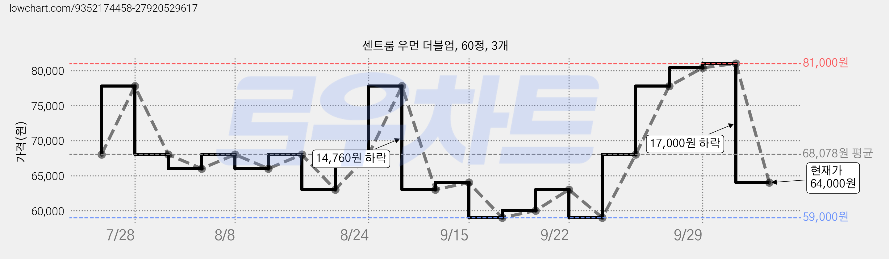 센트룸 우먼 더블업, 60정, 3개 가격 변동 차트, 현재가 64,000원, 관측 최저가 59,000원