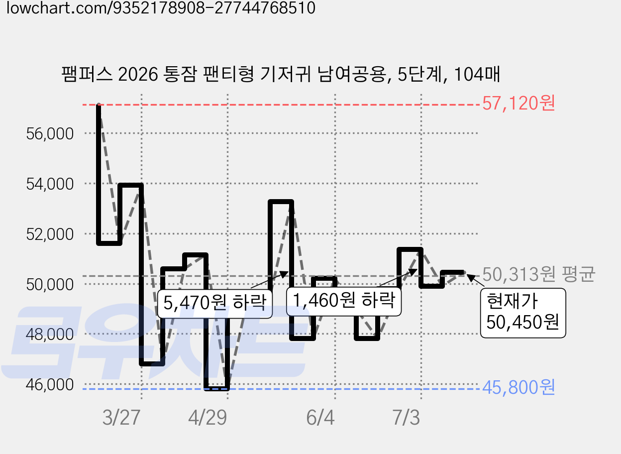 팸퍼스 2026 통잠 팬티형 기저귀 남여공용, 5단계, 104매 가격 변동 차트, 현재가 50,450원, 관측 최저가 45,800원