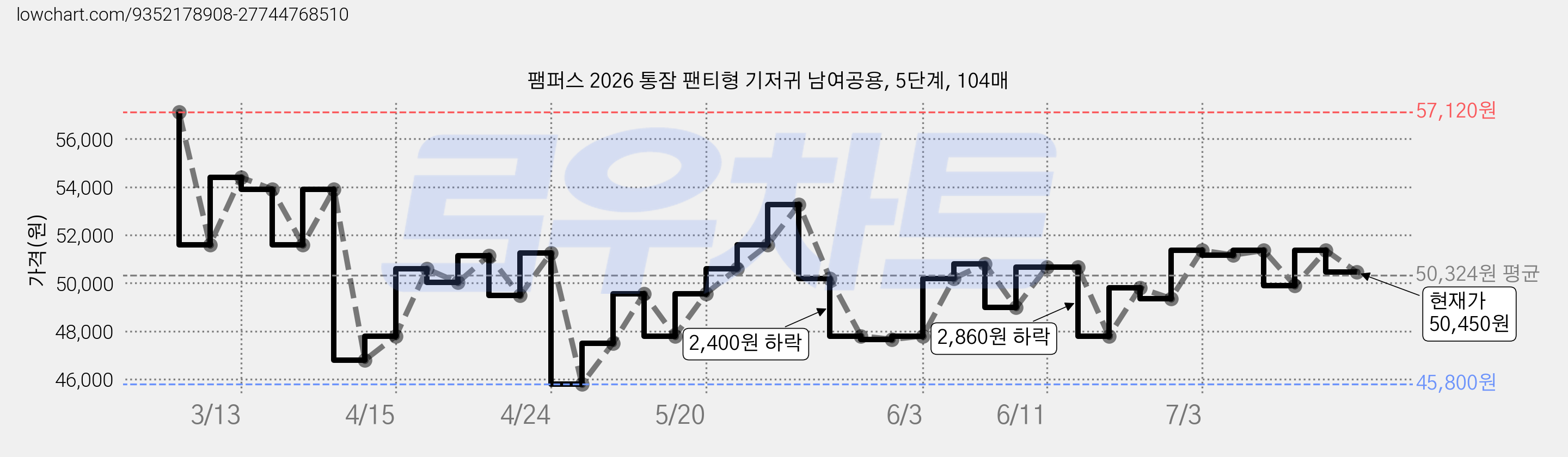 팸퍼스 2026 통잠 팬티형 기저귀 남여공용, 5단계, 104매 가격 변동 차트, 현재가 50,450원, 관측 최저가 45,800원