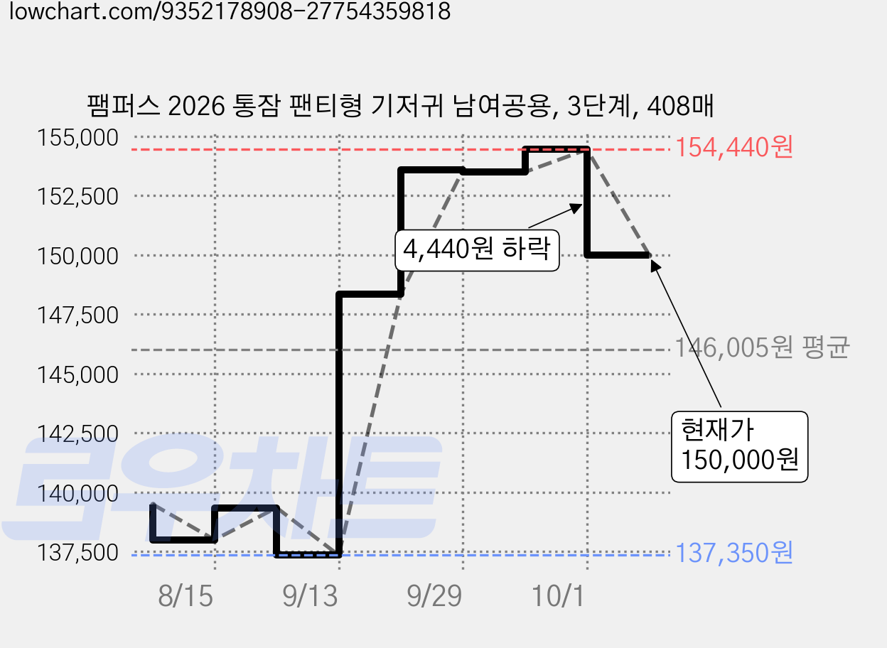 팸퍼스 2026 통잠 팬티형 기저귀 남여공용, 3단계, 408매 가격 변동 차트, 현재가 150,000원, 관측 최저가 137,350원