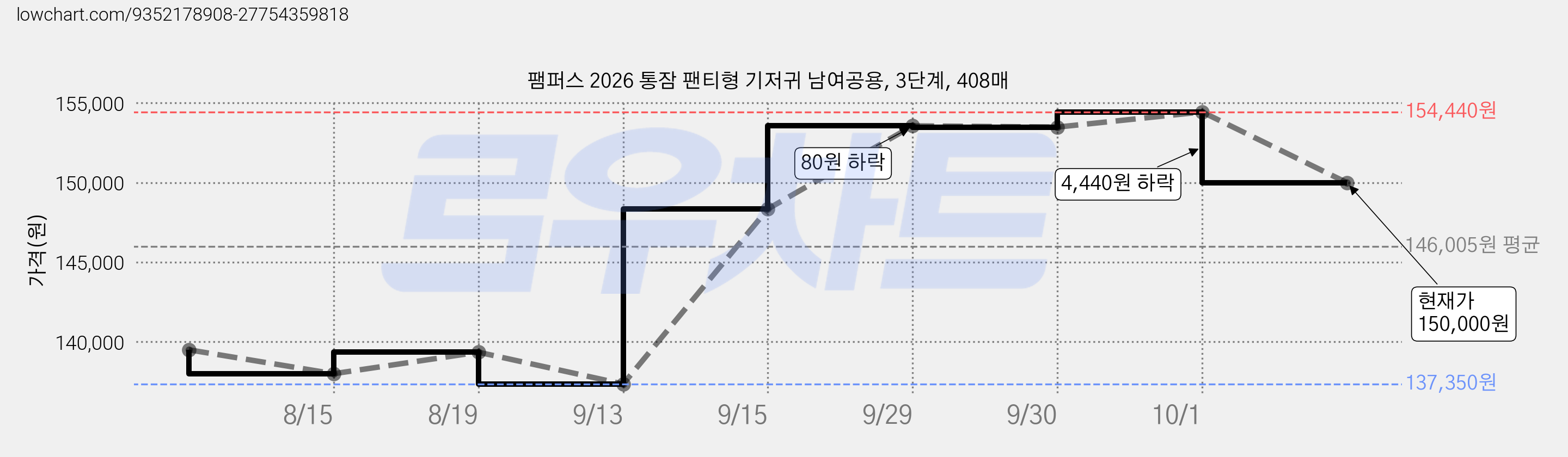 팸퍼스 2026 통잠 팬티형 기저귀 남여공용, 3단계, 408매 가격 변동 차트, 현재가 150,000원, 관측 최저가 137,350원