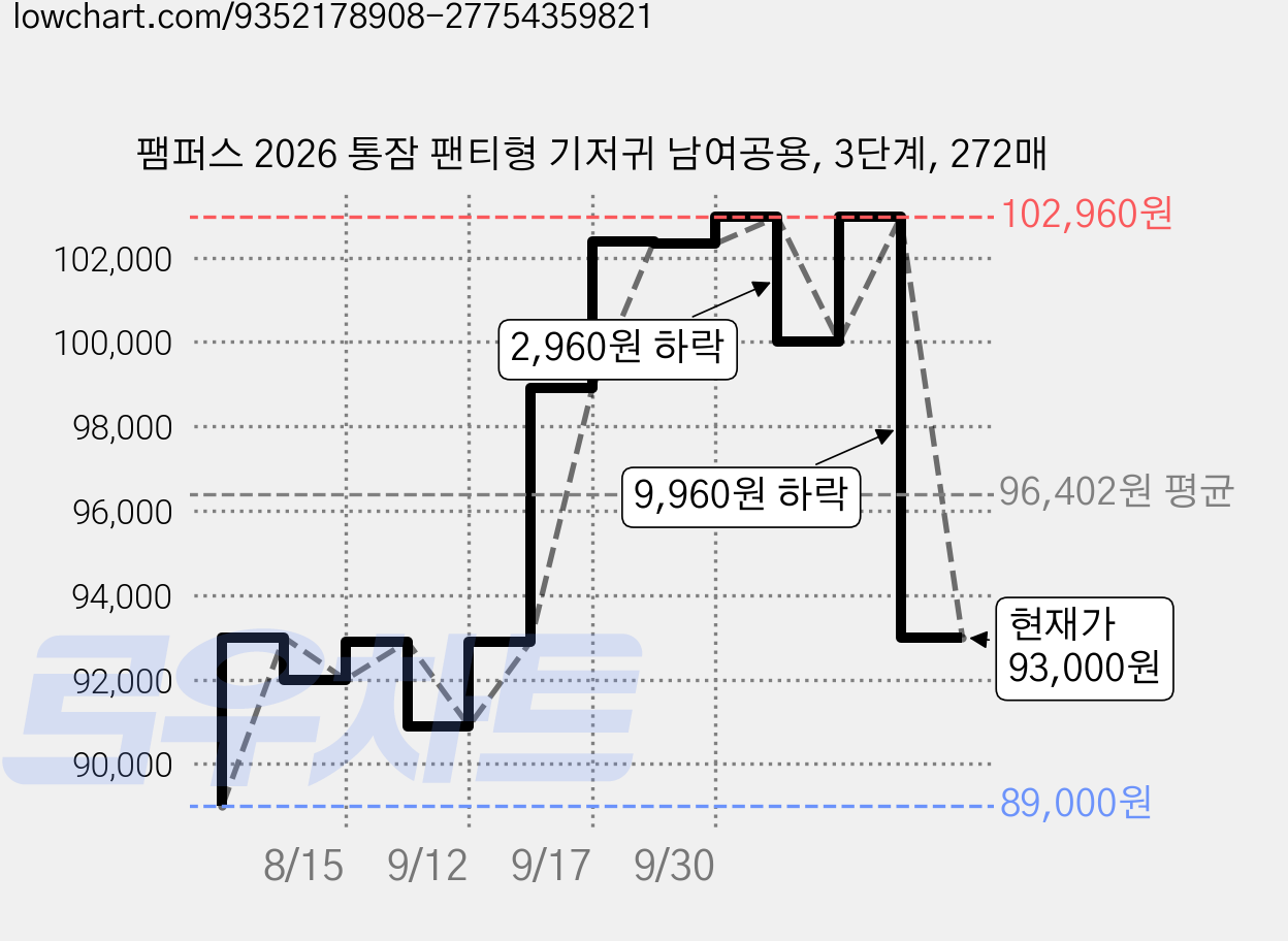 팸퍼스 2026 통잠 팬티형 기저귀 남여공용, 3단계, 272매 가격 변동 차트, 현재가 93,000원, 관측 최저가 89,000원
