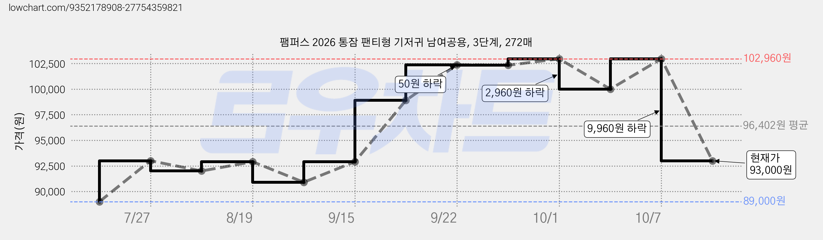 팸퍼스 2026 통잠 팬티형 기저귀 남여공용, 3단계, 272매 가격 변동 차트, 현재가 93,000원, 관측 최저가 89,000원