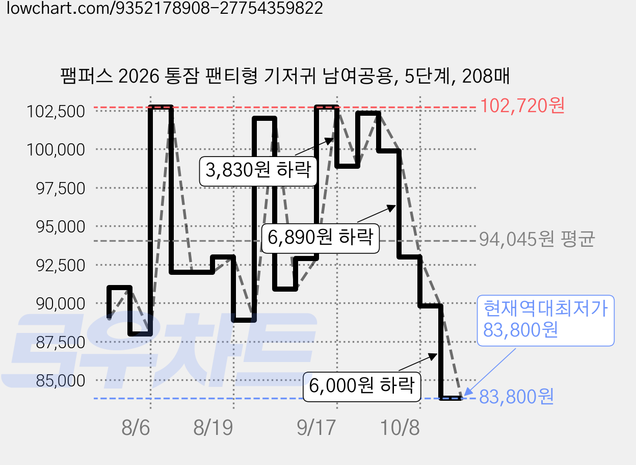 팸퍼스 2026 통잠 팬티형 기저귀 남여공용, 5단계, 208매 가격 변동 차트, 현재가 83,800원, 역대최저가