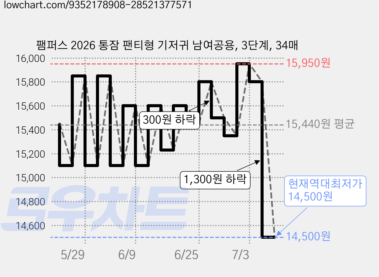 팸퍼스 2026 통잠 팬티형 기저귀 남여공용, 3단계, 34매 가격 변동 차트, 현재가 14,500원, 역대최저가