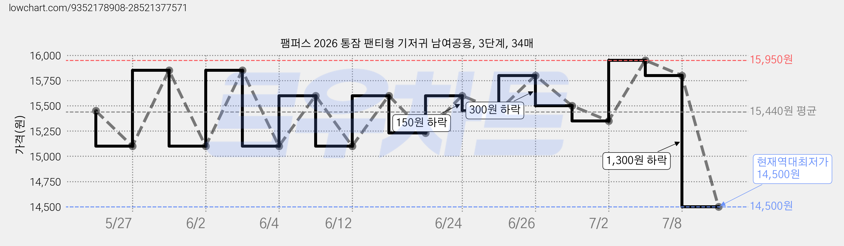 팸퍼스 2026 통잠 팬티형 기저귀 남여공용, 3단계, 34매 가격 변동 차트, 현재가 14,500원, 역대최저가