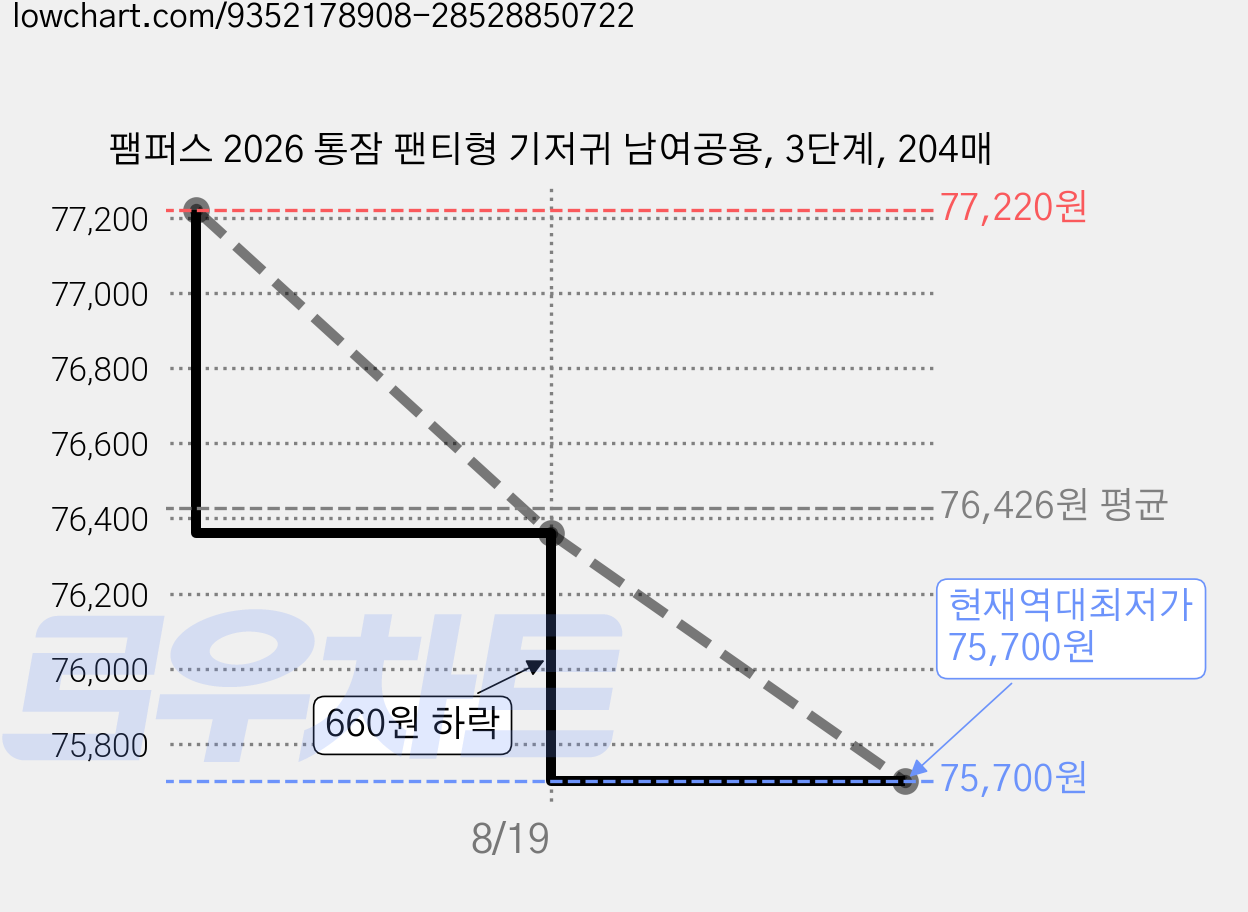 팸퍼스 2026 통잠 팬티형 기저귀 남여공용, 3단계, 204매 가격 변동 차트, 현재가 75,700원, 역대최저가