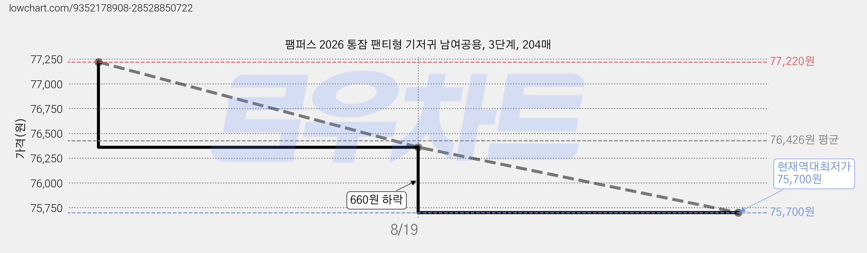 팸퍼스 2026 통잠 팬티형 기저귀 남여공용, 3단계, 204매 가격 변동 차트, 현재가 75,700원, 역대최저가