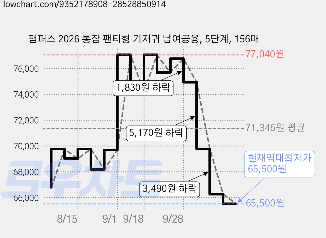 팸퍼스 2026 통잠 팬티형 기저귀 남여공용, 5단계, 156매 가격 변동 차트, 현재가 65,500원, 역대최저가