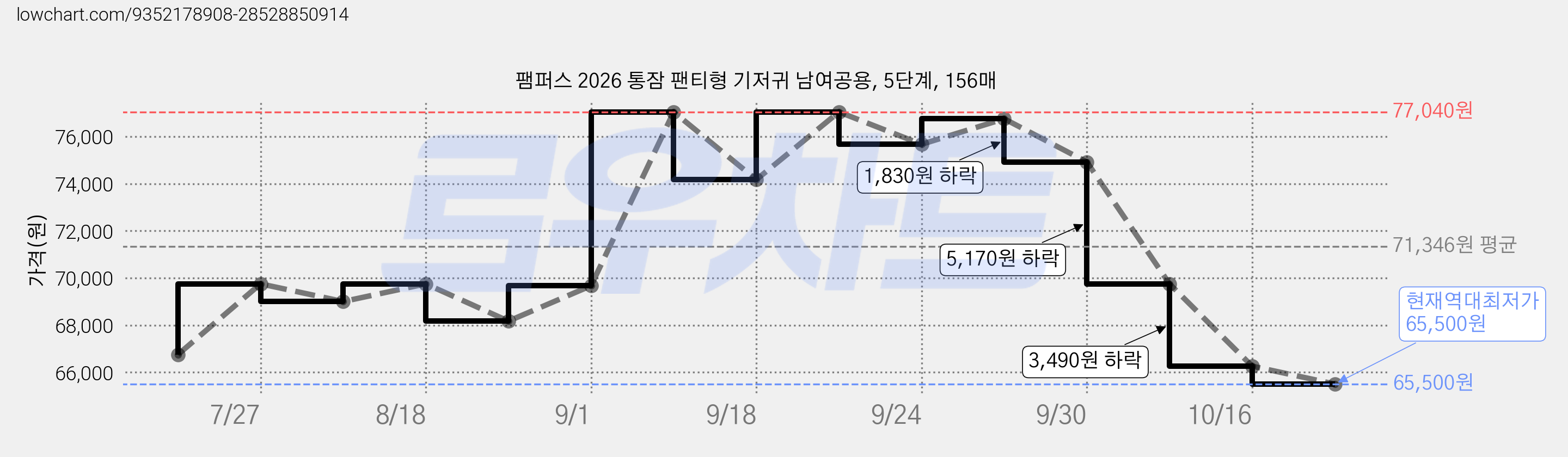 팸퍼스 2026 통잠 팬티형 기저귀 남여공용, 5단계, 156매 가격 변동 차트, 현재가 65,500원, 역대최저가