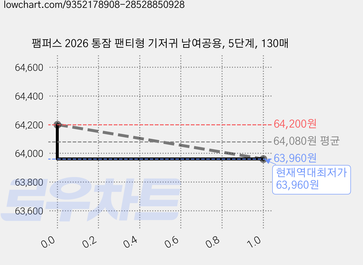 팸퍼스 2026 통잠 팬티형 기저귀 남여공용, 5단계, 130매 가격 변동 차트, 현재가 63,960원, 역대최저가