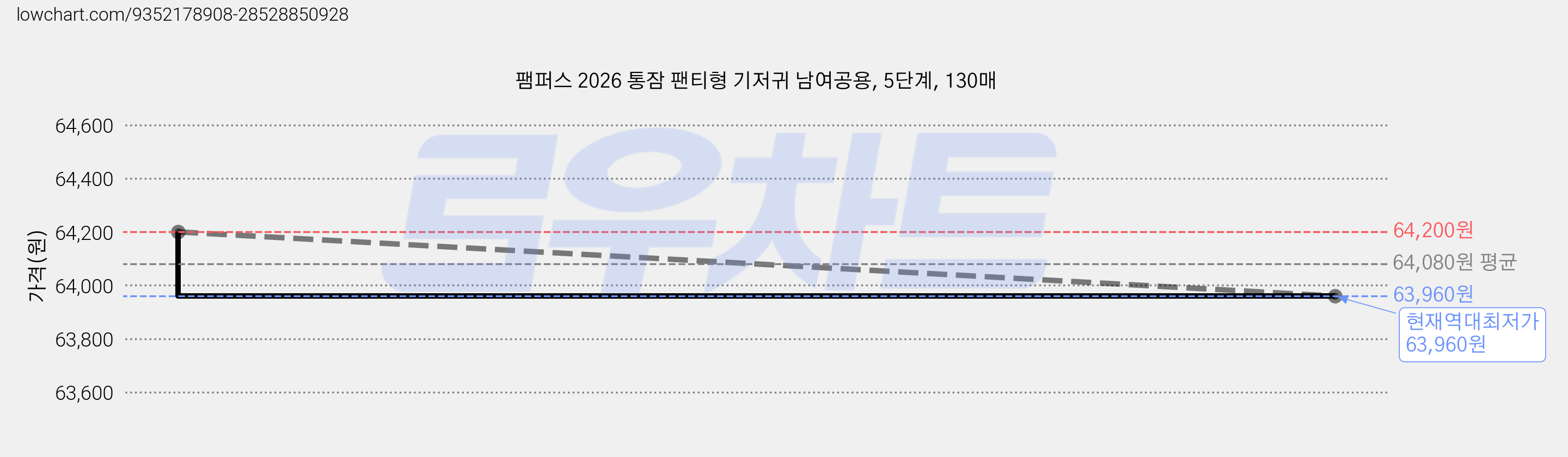 팸퍼스 2026 통잠 팬티형 기저귀 남여공용, 5단계, 130매 가격 변동 차트, 현재가 63,960원, 역대최저가
