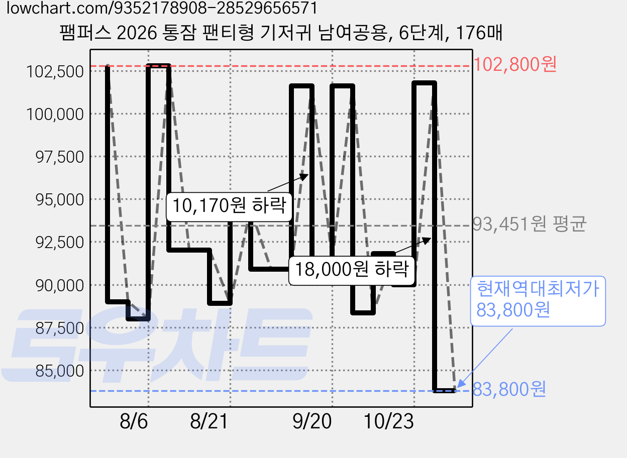 팸퍼스 2026 통잠 팬티형 기저귀 남여공용, 6단계, 176매 가격 변동 차트, 현재가 83,800원, 역대최저가