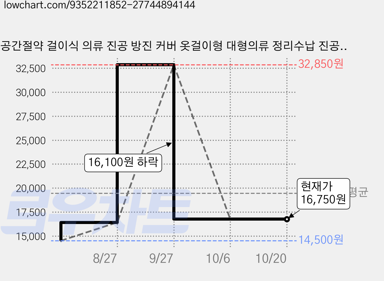 공간절약 걸이식 의류 진공 방진 커버 옷걸이형 대형의류 정리수납 진공팩 5P세트, 1세트, 5개입 가격 변동 차트, 현재가 16,750원, 관측 최저가 14,500원