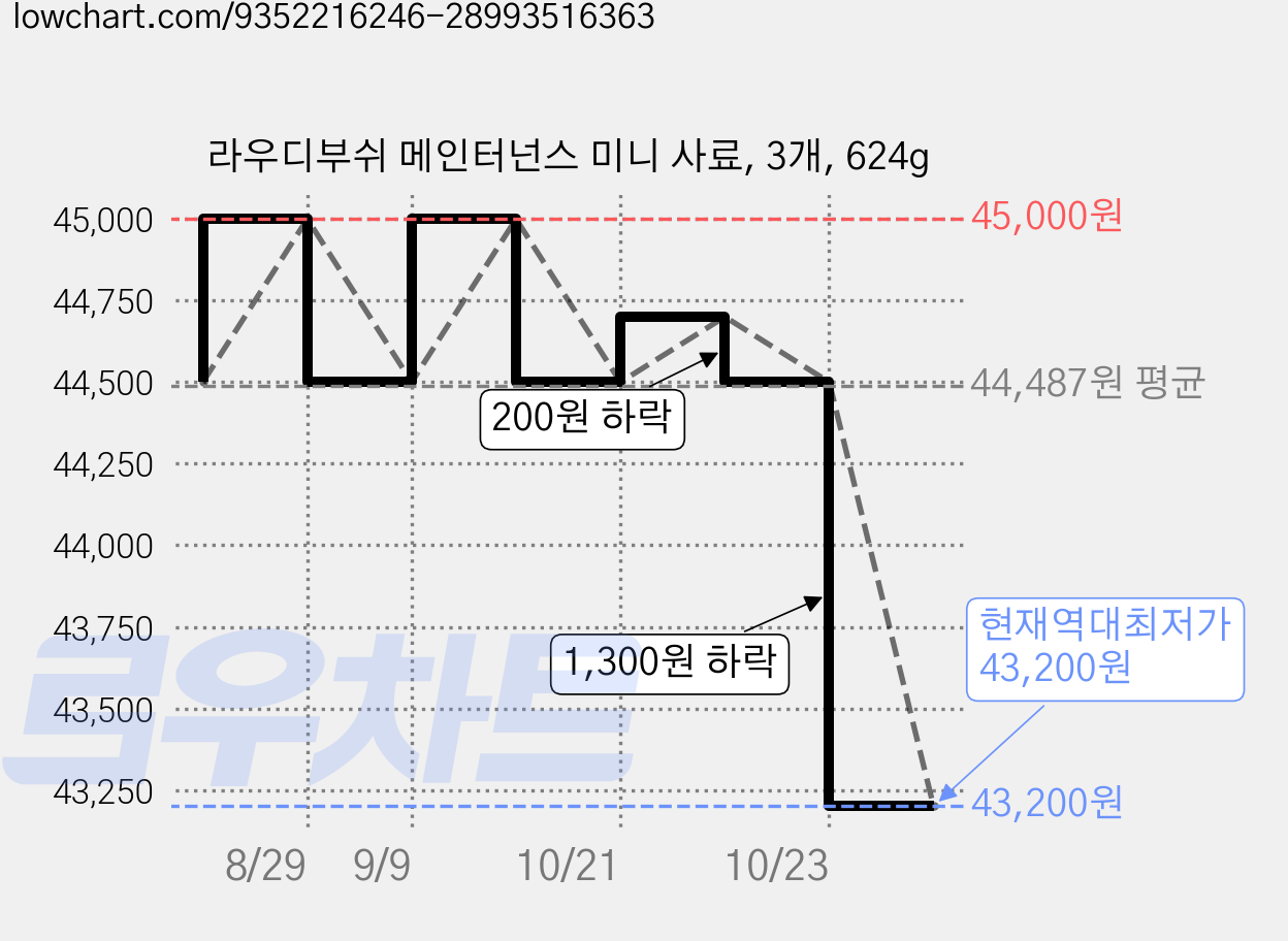 라우디부쉬 메인터넌스 미니 사료, 3개, 624g 가격 변동 차트, 현재가 43,200원, 역대최저가
