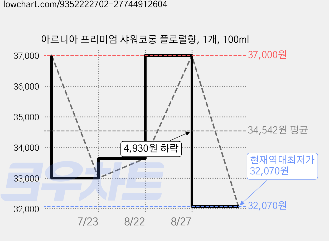 아르니아 프리미엄 샤워코롱 플로럴향, 1개, 100ml 가격 변동 차트, 현재가 32,070원, 역대최저가