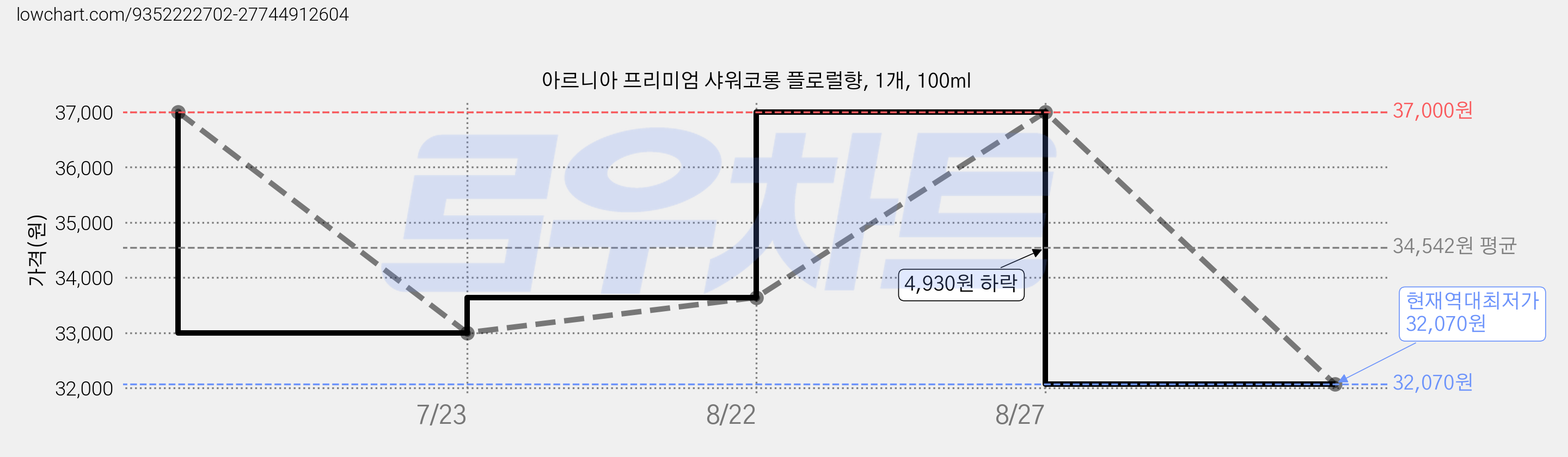 아르니아 프리미엄 샤워코롱 플로럴향, 1개, 100ml 가격 변동 차트, 현재가 32,070원, 역대최저가