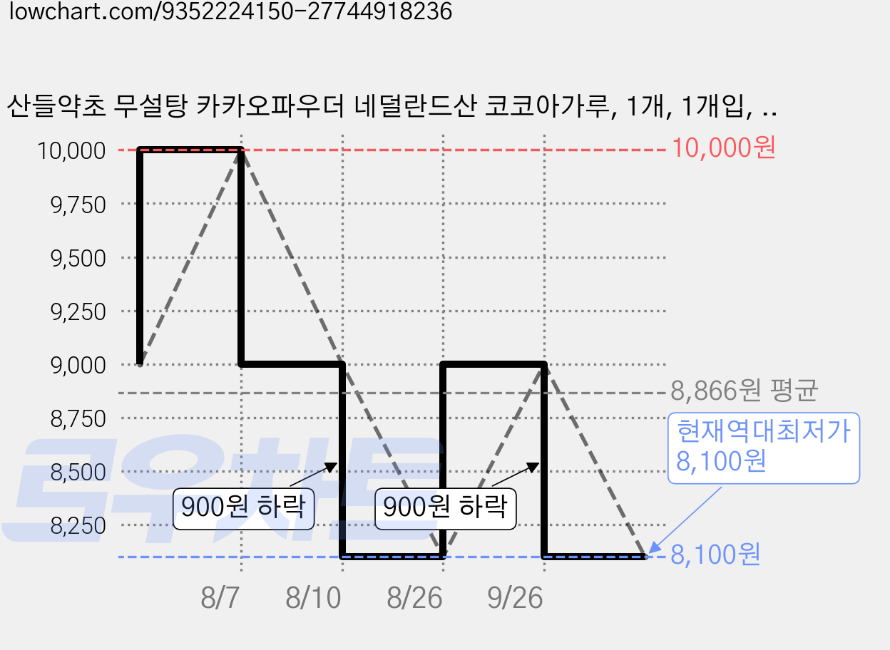 산들약초 무설탕 카카오파우더 네덜란드산 코코아가루, 1개, 1개입, 200g 가격 변동 차트, 현재가 8,100원, 역대최저가