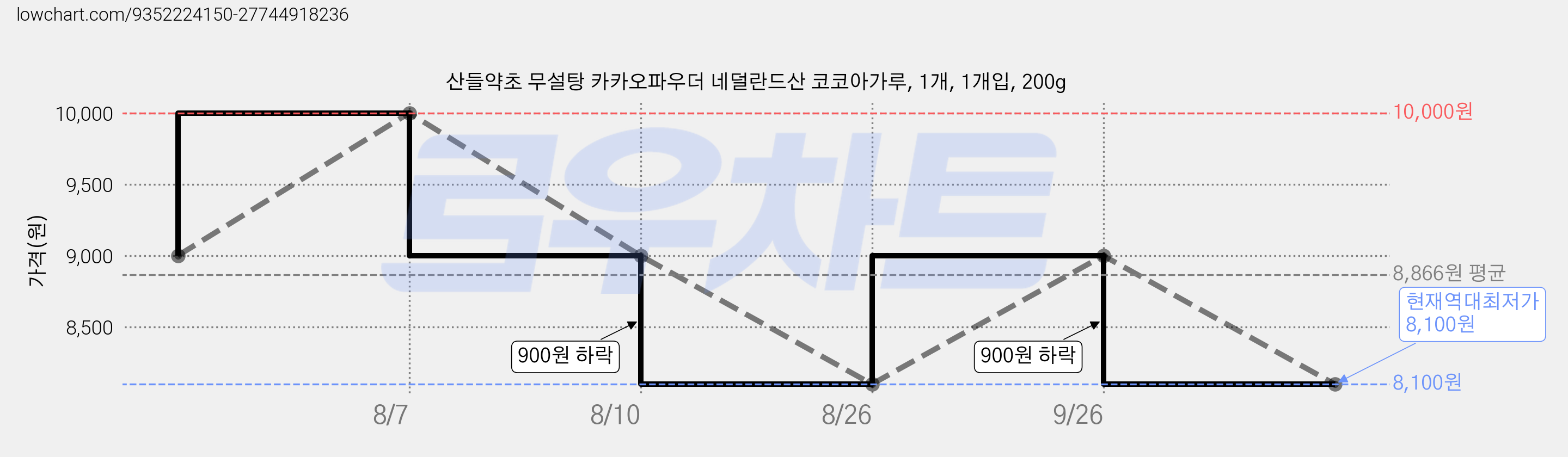 산들약초 무설탕 카카오파우더 네덜란드산 코코아가루, 1개, 1개입, 200g 가격 변동 차트, 현재가 8,100원, 역대최저가
