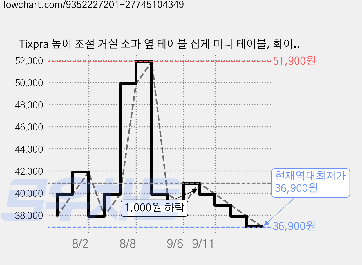 Tixpra 높이 조절 거실 소파 옆 테이블 집게 미니 테이블, 화이트 가격 변동 차트, 현재가 36,900원, 역대최저가