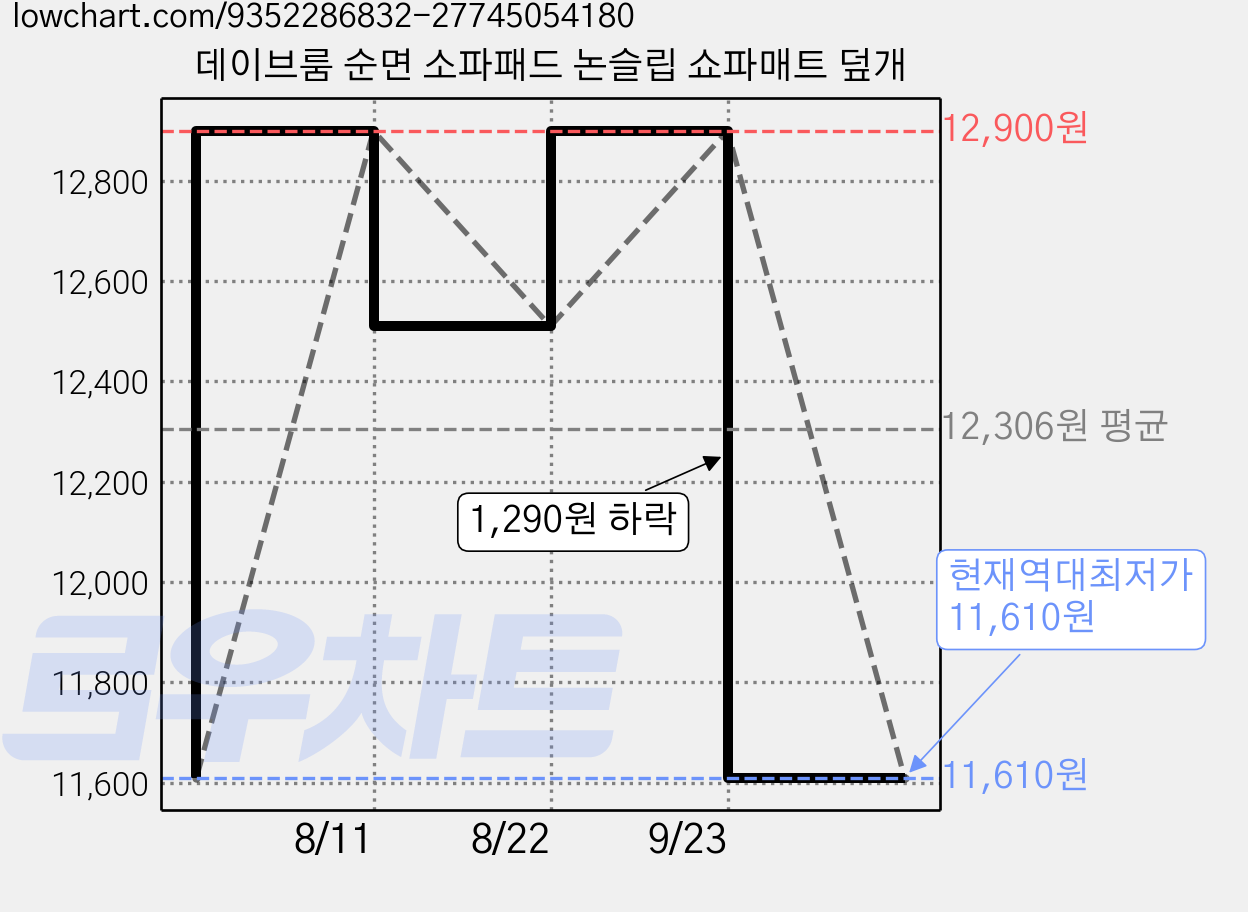 데이브룸 순면 소파패드 논슬립 쇼파매트 덮개 가격 변동 차트, 현재가 11,610원, 역대최저가