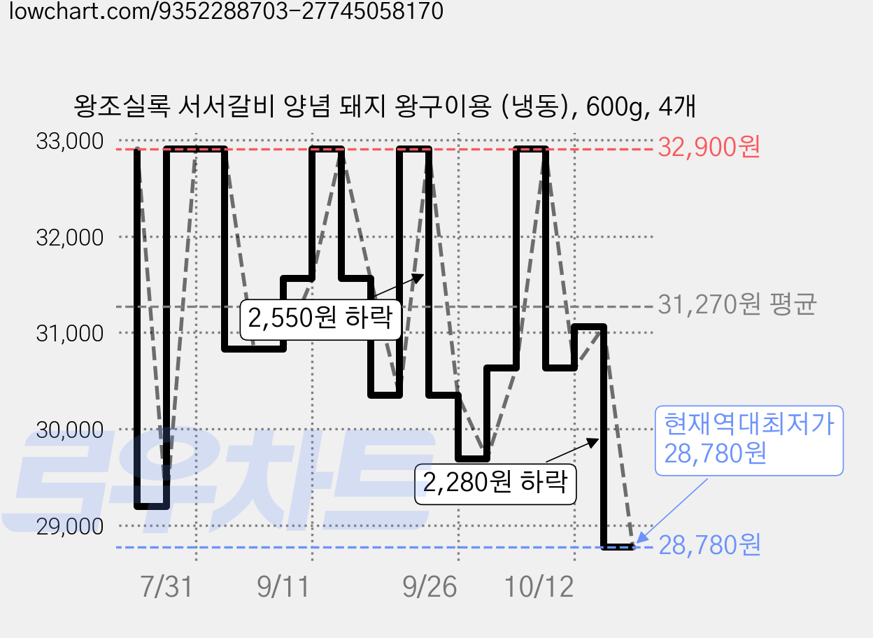 왕조실록 서서갈비 양념 돼지 왕구이용 (냉동), 600g, 4개 가격 변동 차트, 현재가 28,780원, 역대최저가