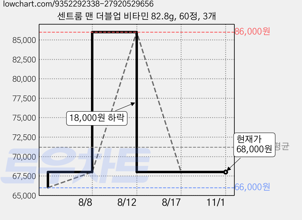 센트룸 맨 더블업 비타민 82.8g, 60정, 3개 가격 변동 차트, 현재가 68,000원, 관측 최저가 66,000원