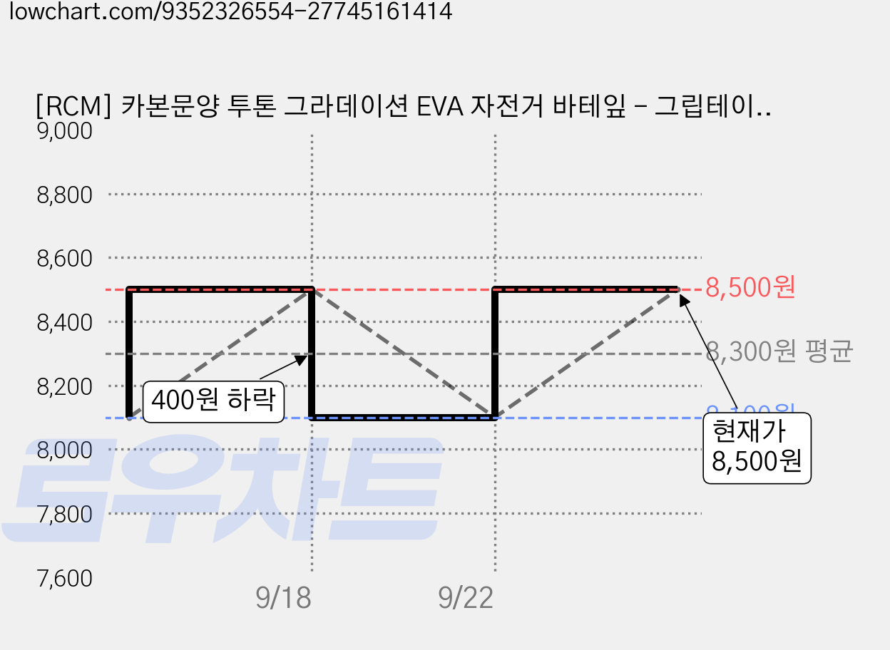 [RCM] 카본문양 투톤 그라데이션 EVA 자전거 바테잎 - 그립테이프 핸들테이프, 레드투톤, 1세트 가격 변동 차트, 현재가 8,500원, 관측 최저가 8,100원