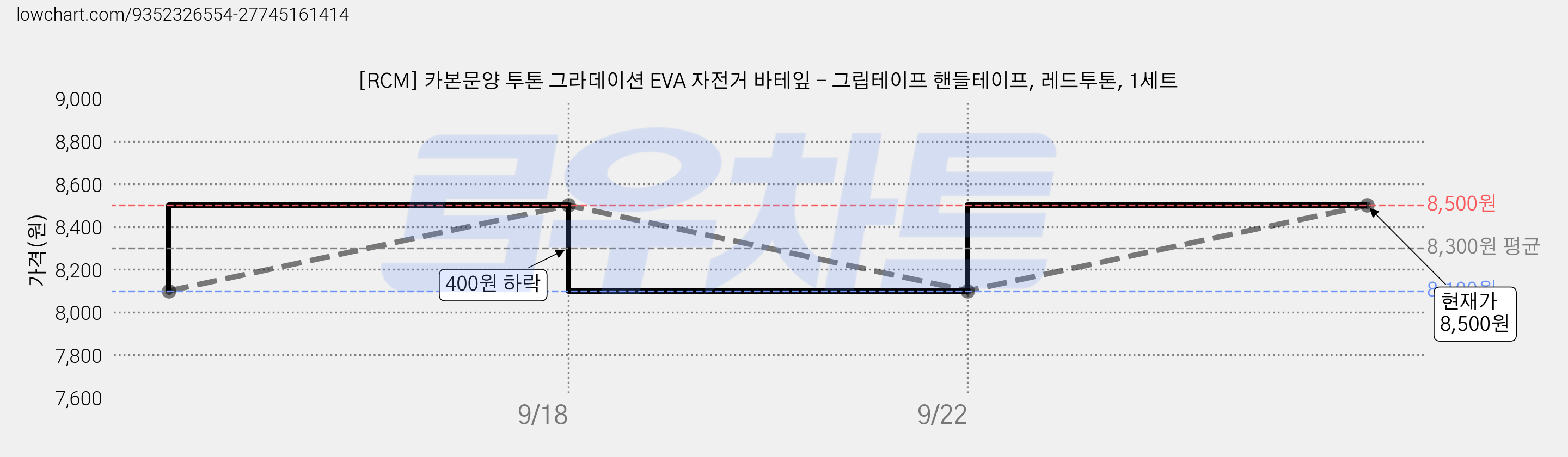[RCM] 카본문양 투톤 그라데이션 EVA 자전거 바테잎 - 그립테이프 핸들테이프, 레드투톤, 1세트 가격 변동 차트, 현재가 8,500원, 관측 최저가 8,100원