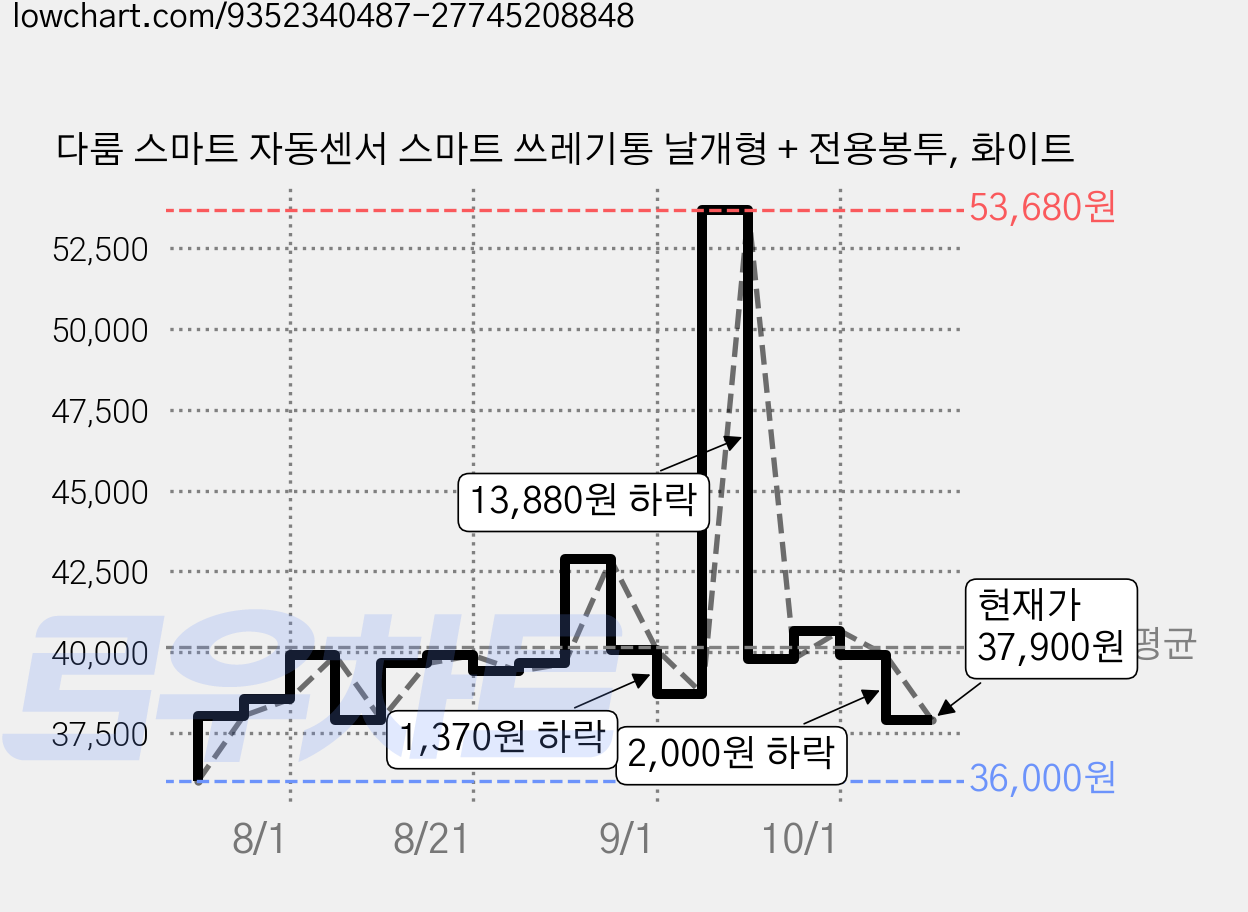 다룸 스마트 자동센서 스마트 쓰레기통 날개형 + 전용봉투, 화이트 가격 변동 차트, 현재가 37,900원, 관측 최저가 36,000원