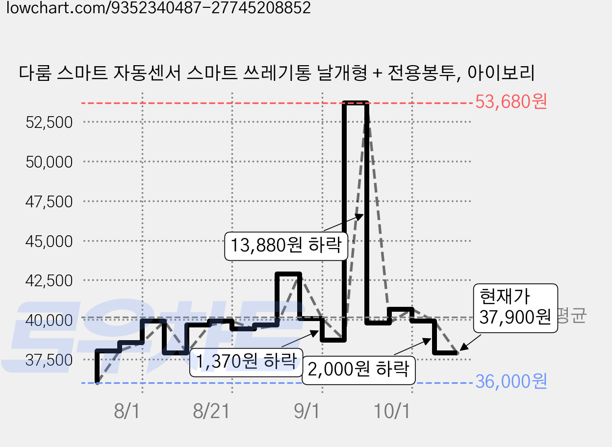 다룸 스마트 자동센서 스마트 쓰레기통 날개형 + 전용봉투, 아이보리 가격 변동 차트, 현재가 37,900원, 관측 최저가 36,000원
