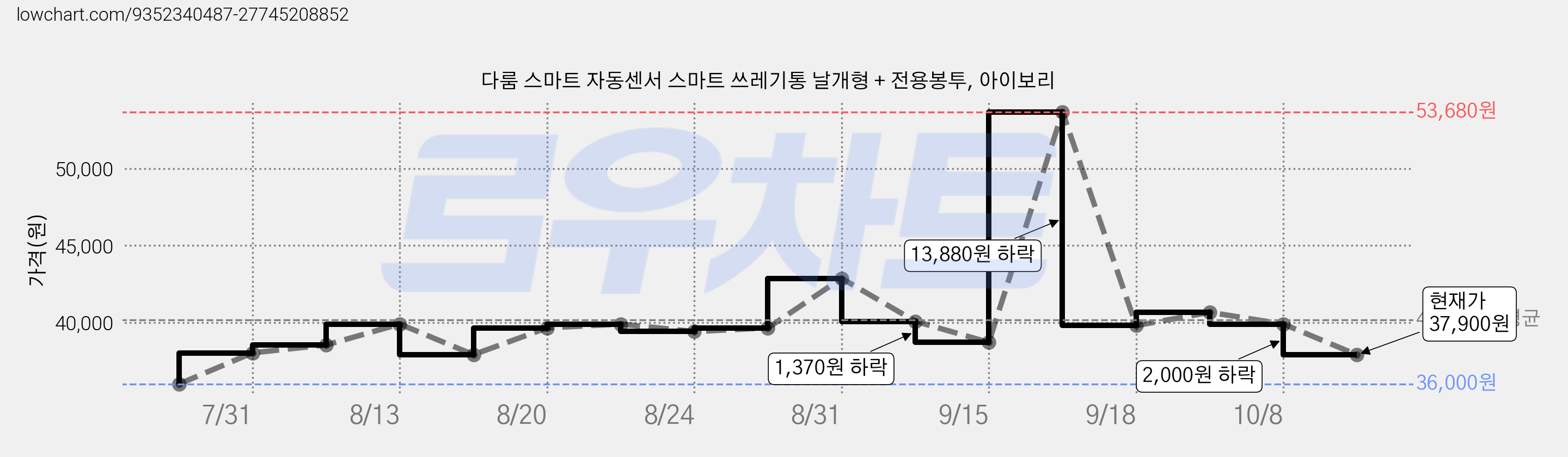 다룸 스마트 자동센서 스마트 쓰레기통 날개형 + 전용봉투, 아이보리 가격 변동 차트, 현재가 37,900원, 관측 최저가 36,000원