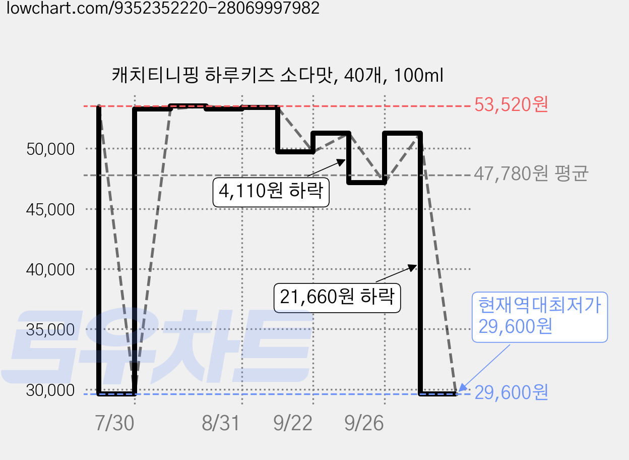 캐치티니핑 하루키즈 소다맛, 40개, 100ml 가격 변동 차트, 현재가 29,600원, 역대최저가