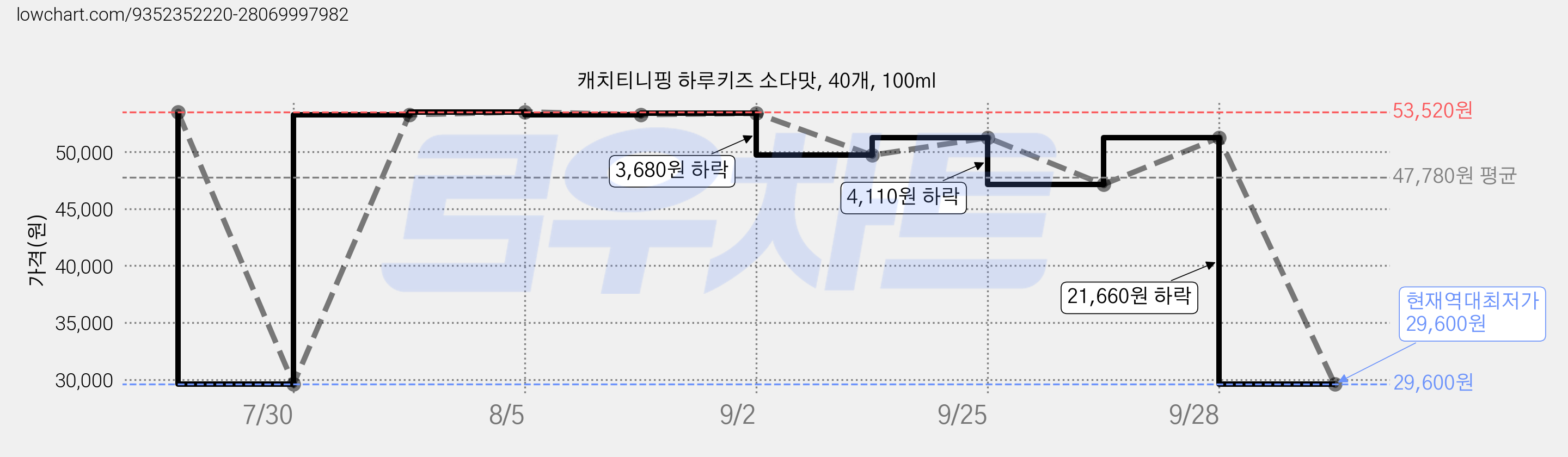 캐치티니핑 하루키즈 소다맛, 40개, 100ml 가격 변동 차트, 현재가 29,600원, 역대최저가