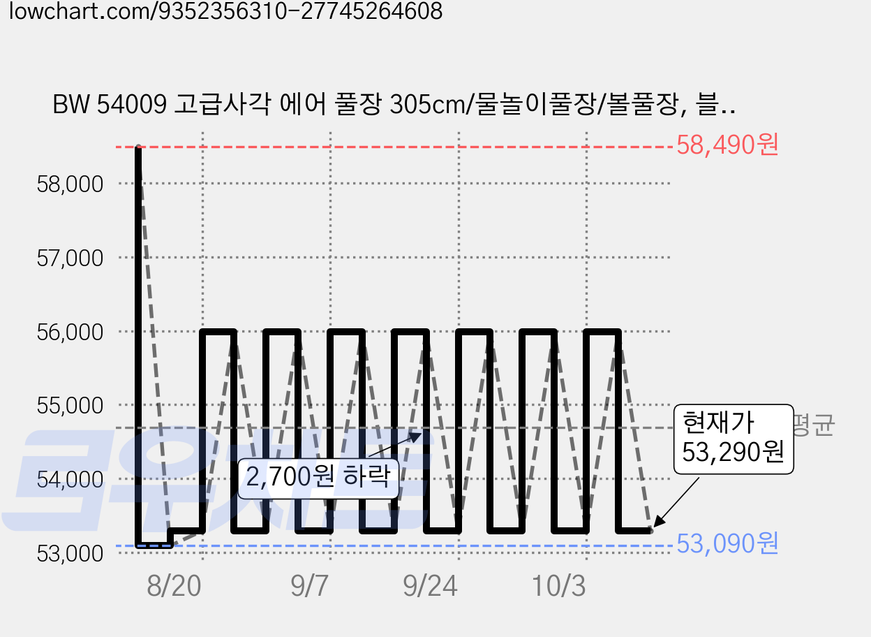 BW 54009 고급사각 에어 풀장 305cm/물놀이풀장/볼풀장, 블루, 1개 가격 변동 차트, 현재가 53,290원, 관측 최저가 53,090원