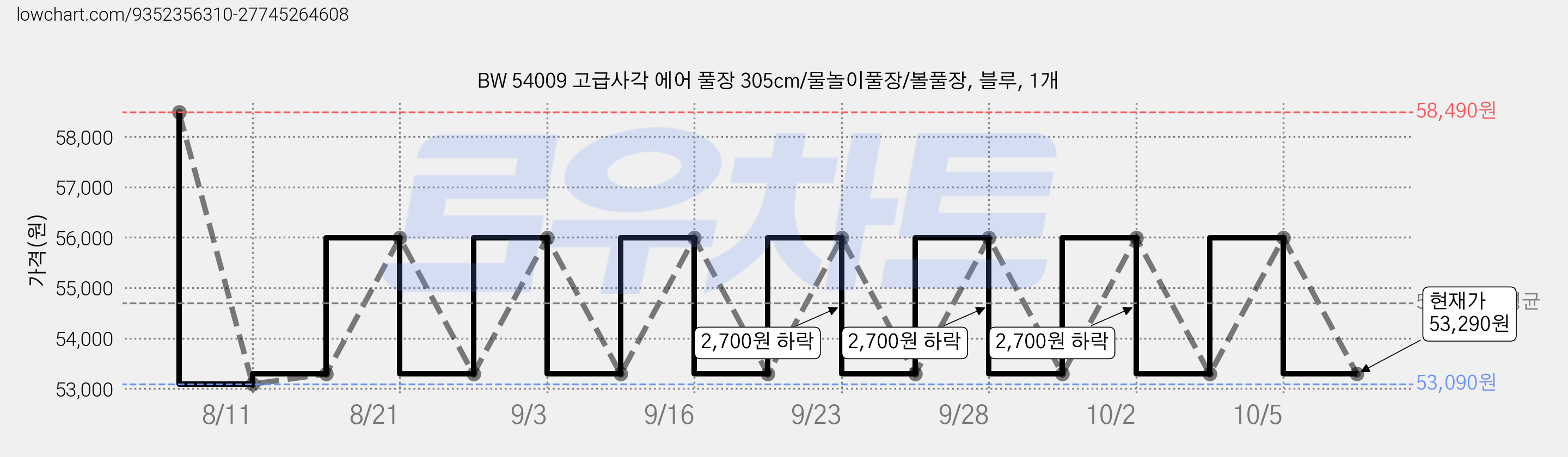 BW 54009 고급사각 에어 풀장 305cm/물놀이풀장/볼풀장, 블루, 1개 가격 변동 차트, 현재가 53,290원, 관측 최저가 53,090원