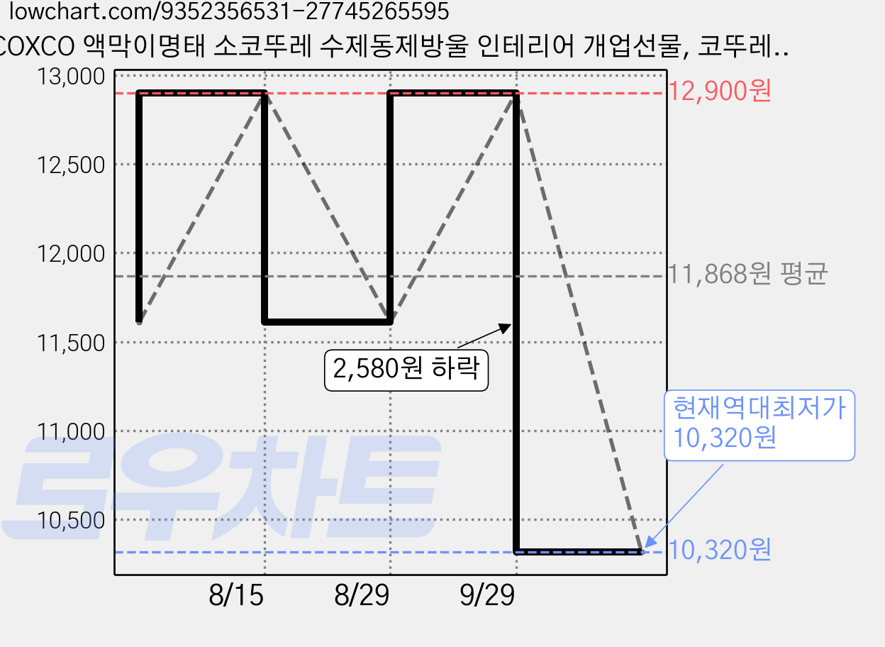 COXCO 액막이명태 소코뚜레 수제동제방울 인테리어 개업선물, 코뚜레 + 풍경 행운북어 가격 변동 차트, 현재가 10,320원, 역대최저가
