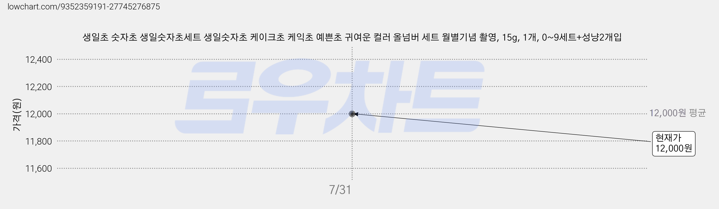 생일초 숫자초 생일숫자초세트 생일숫자초 케이크초 케익초 예쁜초 귀여운 컬러 올넘버 세트 월별기념 촬영, 15g, 1개, 0~9세트+성냥2개입 가격 변동 차트, 현재가 12,000원, 관측 최저가 11,600원