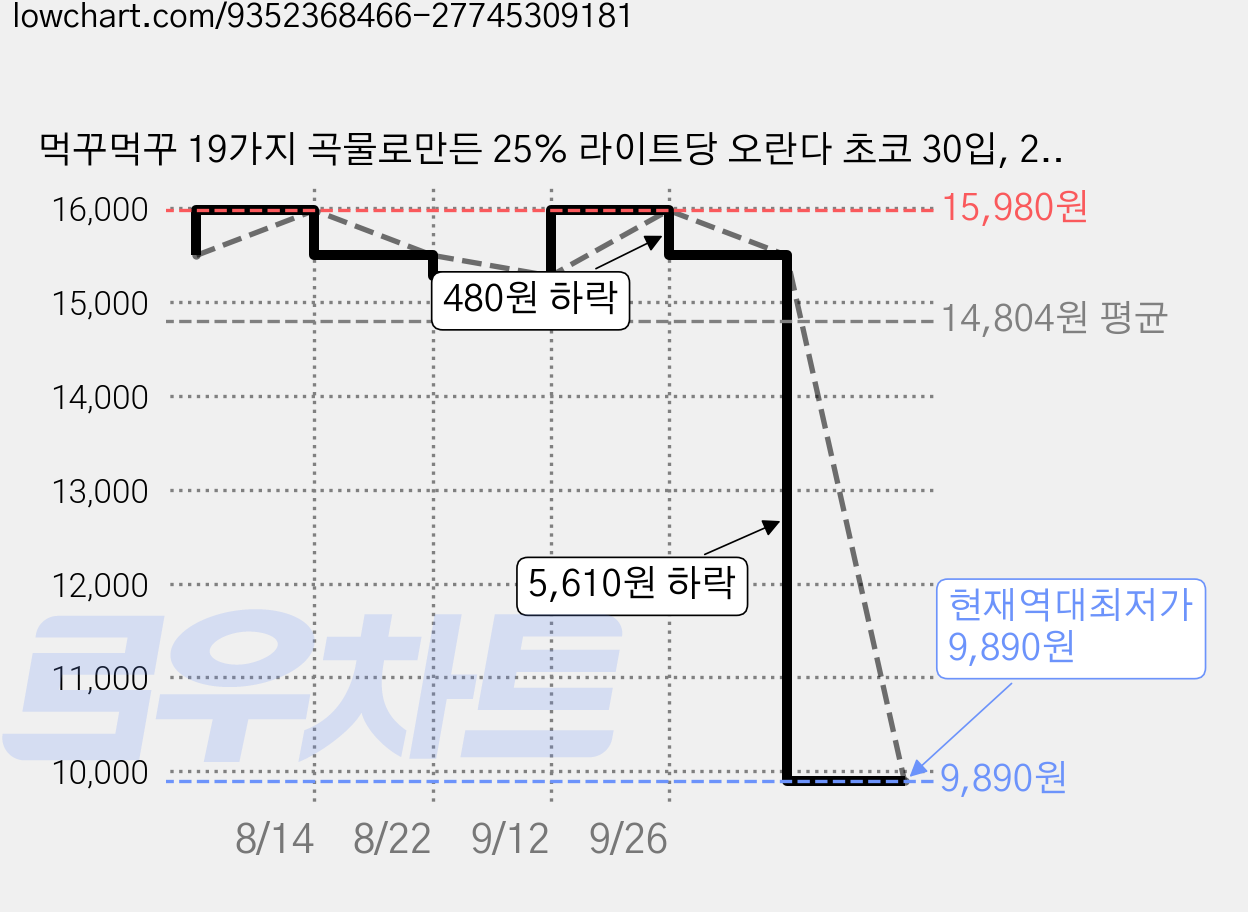 먹꾸먹꾸 19가지 곡물로만든 25% 라이트당 오란다 초코 30입, 20g, 1 가격 변동 차트, 현재가 9,890원, 역대최저가