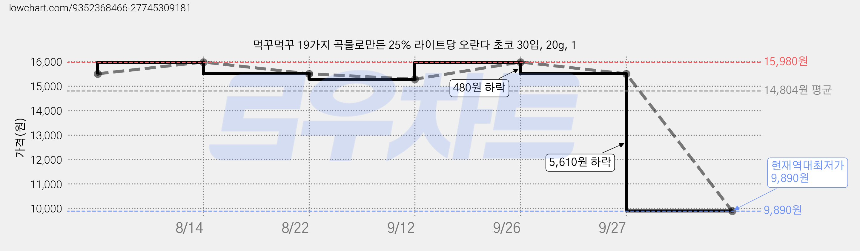 먹꾸먹꾸 19가지 곡물로만든 25% 라이트당 오란다 초코 30입, 20g, 1 가격 변동 차트, 현재가 9,890원, 역대최저가