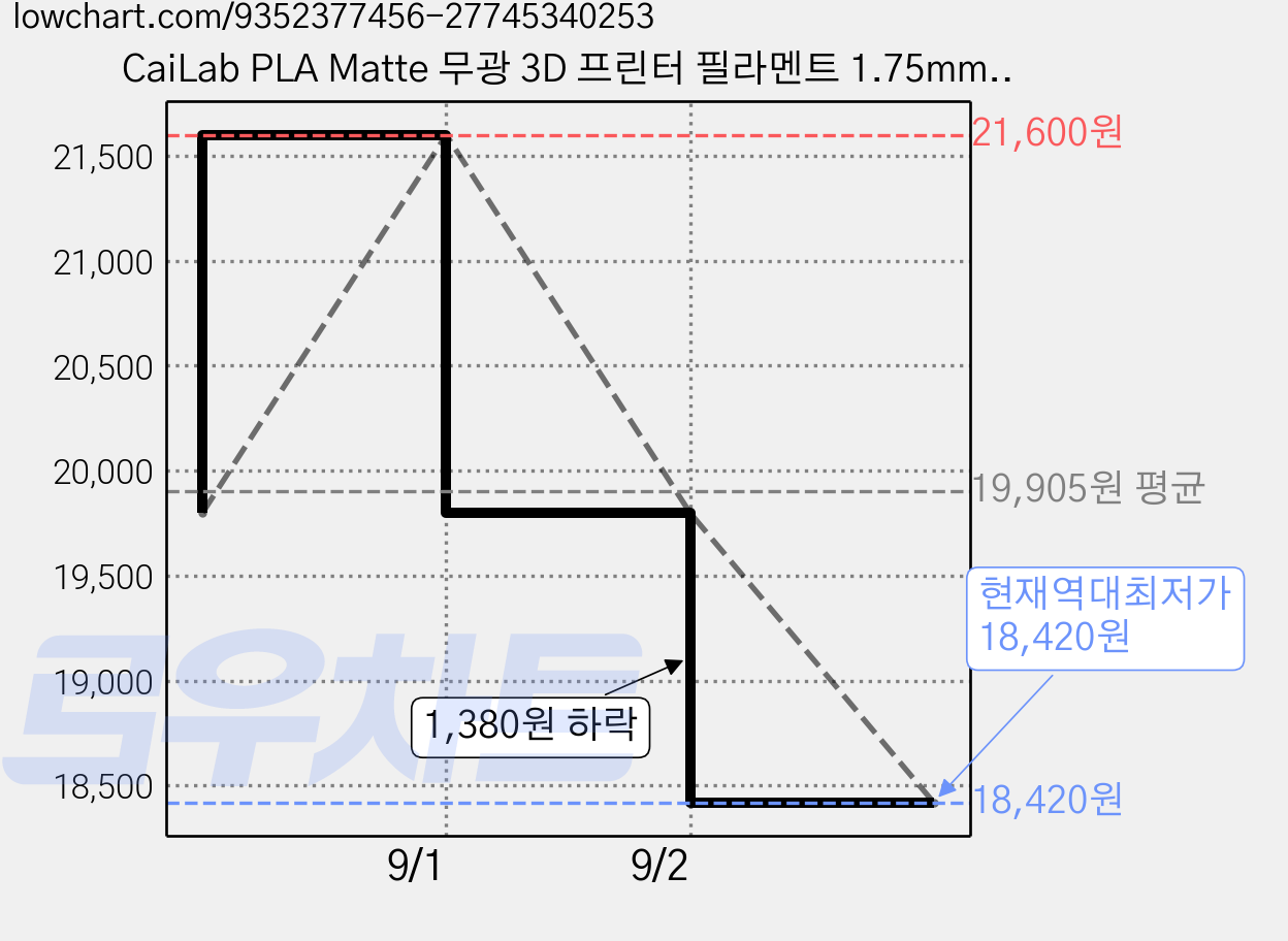CaiLab PLA Matte 무광 3D 프린터 필라멘트 1.75mm 1kg 뱀부랩 P1S X1C A1 호환, 버건디, 무광 시리즈 가격 변동 차트, 현재가 18,420원, 역대최저가