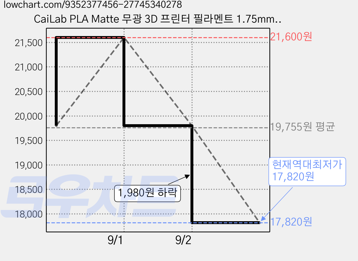 CaiLab PLA Matte 무광 3D 프린터 필라멘트 1.75mm 1kg 뱀부랩 P1S X1C A1 호환, 라벤더 퍼플, 무광 시리즈 가격 변동 차트, 현재가 17,820원, 역대최저가