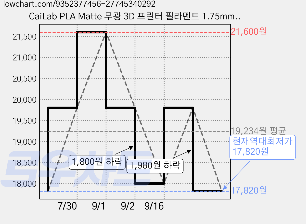 CaiLab PLA Matte 무광 3D 프린터 필라멘트 1.75mm 1kg 뱀부랩 P1S X1C A1 호환, 모스 그린, 무광 시리즈 가격 변동 차트, 현재가 17,820원, 역대최저가