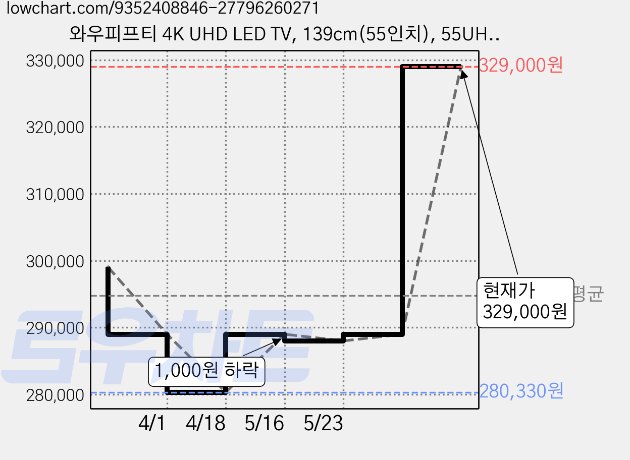 와우피프티 4K UHD LED TV, 139cm(55인치), 55UHD, 스탠드형, 고객직접설치 가격 변동 차트, 현재가 329,000원, 관측 최저가 280,330원