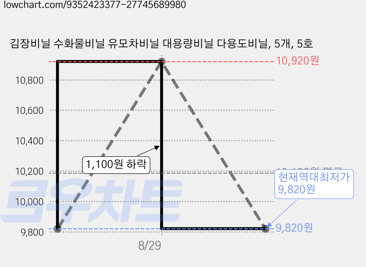 김장비닐 수화물비닐 유모차비닐 대용량비닐 다용도비닐, 5개, 5호 가격 변동 차트, 현재가 9,820원, 역대최저가