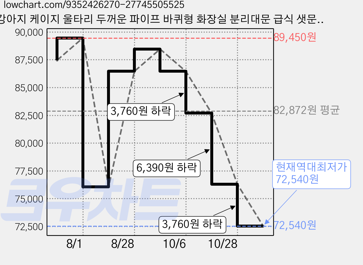 강아지 케이지 울타리 두꺼운 파이프 바퀴형 화장실 분리대문 급식 샛문 천장형, 1개, 흰색 가격 변동 차트, 현재가 72,540원, 역대최저가