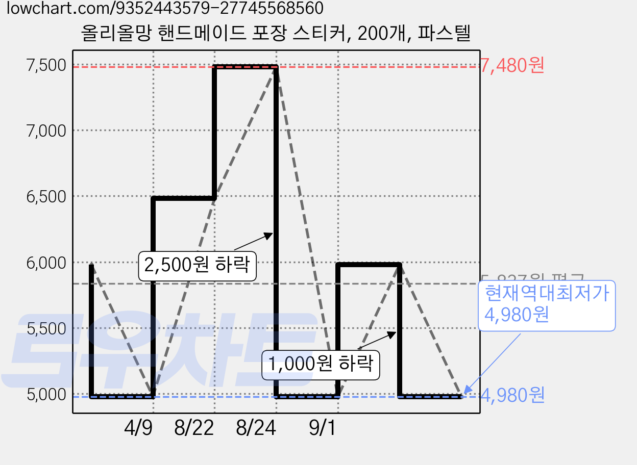 올리올망 핸드메이드 포장 스티커, 200개, 파스텔 가격 변동 차트, 현재가 4,980원, 역대최저가