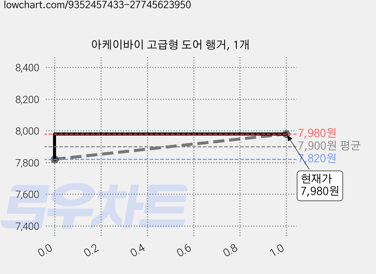 아케이바이 고급형 도어 행거, 1개 가격 변동 차트, 현재가 7,820원, 역대최저가